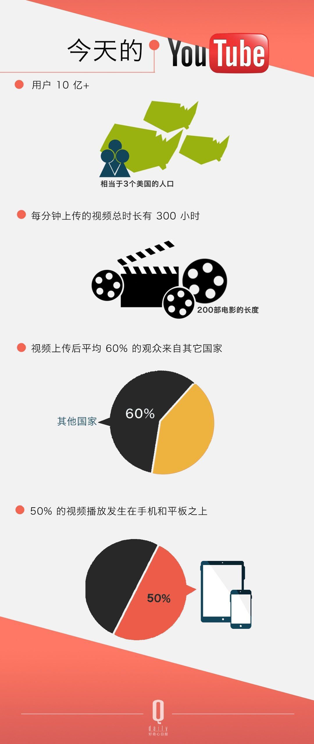 ѽ(jng)Û]^ YouTube Լ׷Sߴ_(sh)׃